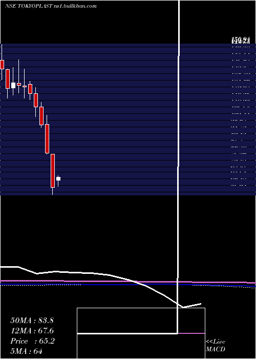  monthly chart TokyoPlast