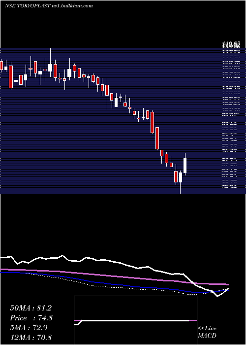  weekly chart TokyoPlast
