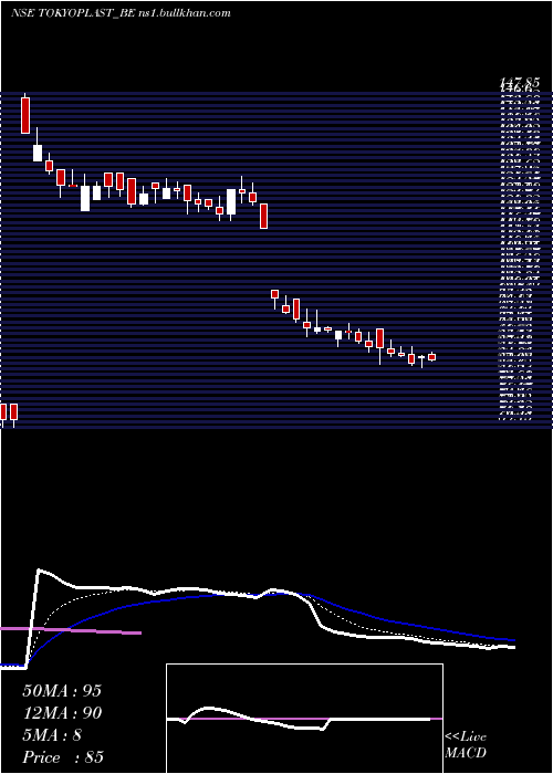  Daily chart TokyoPlast