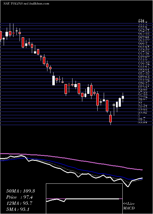  Daily chart TolinsTyres