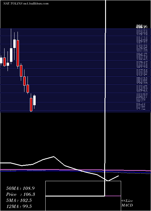  monthly chart TolinsTyres