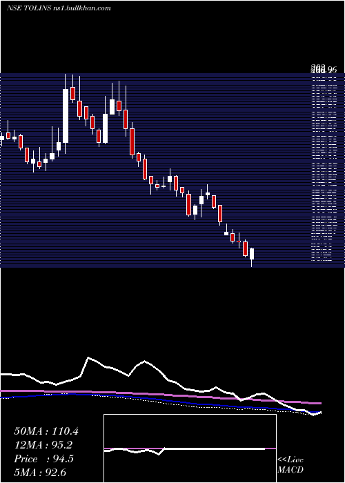  weekly chart TolinsTyres