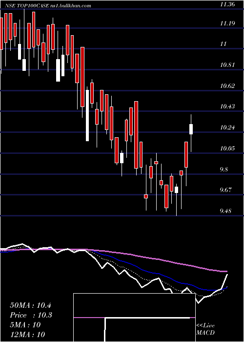  Daily chart ZerodhaamcTop100case