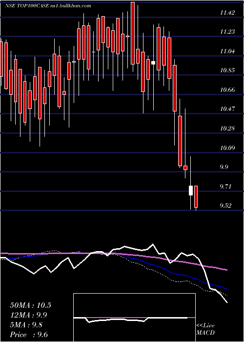  weekly chart ZerodhaamcTop100case