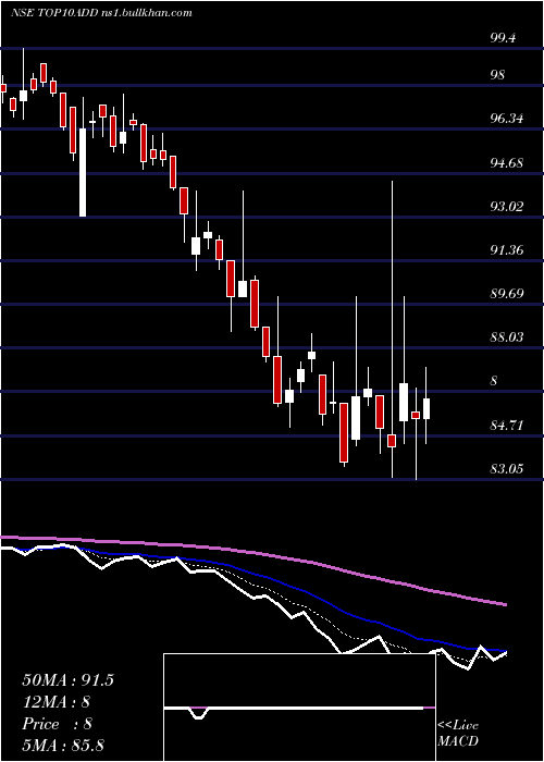  Daily chart DspamcTop10add