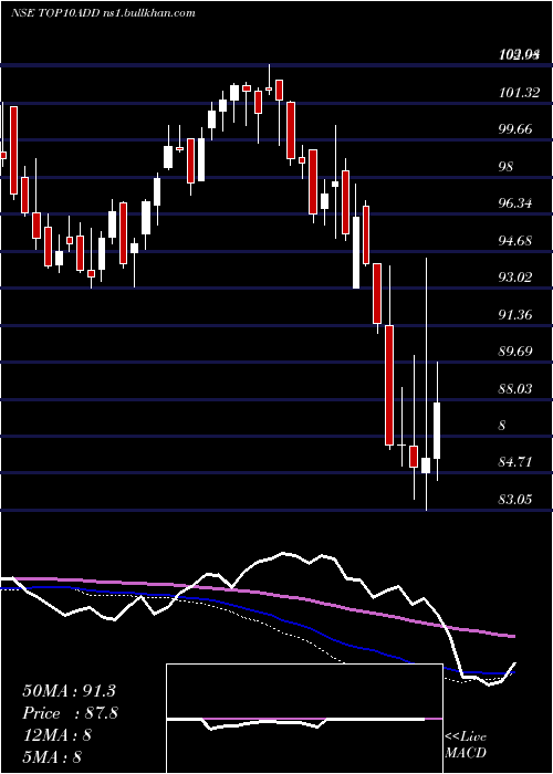  weekly chart DspamcTop10add