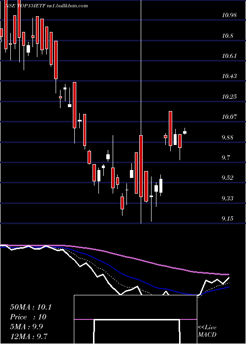  Daily chart IcicipramcTop15ietf