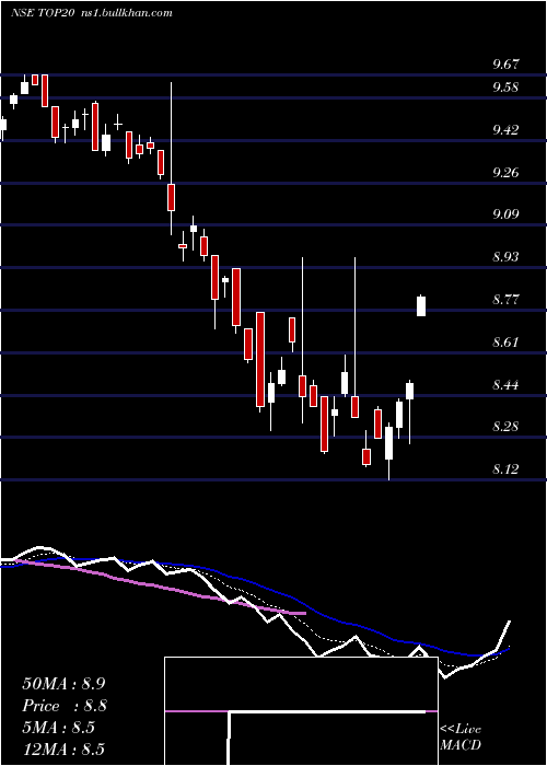  Daily chart MiraeamcTop20