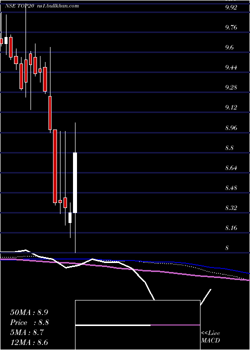  weekly chart MiraeamcTop20
