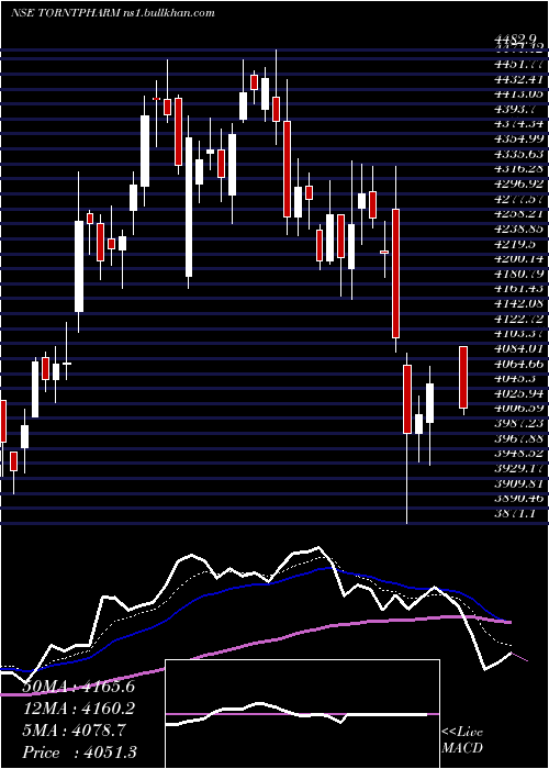  Daily chart TorrentPharmaceuticals