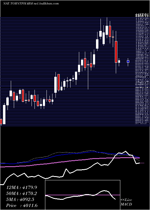  weekly chart TorrentPharmaceuticals