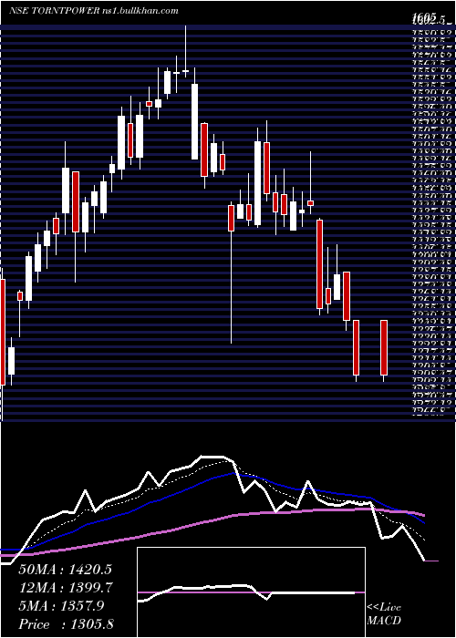  Daily chart TorrentPower