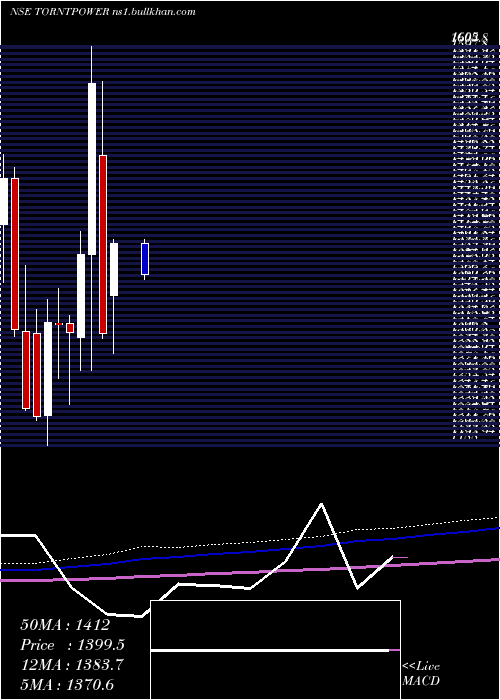  monthly chart TorrentPower