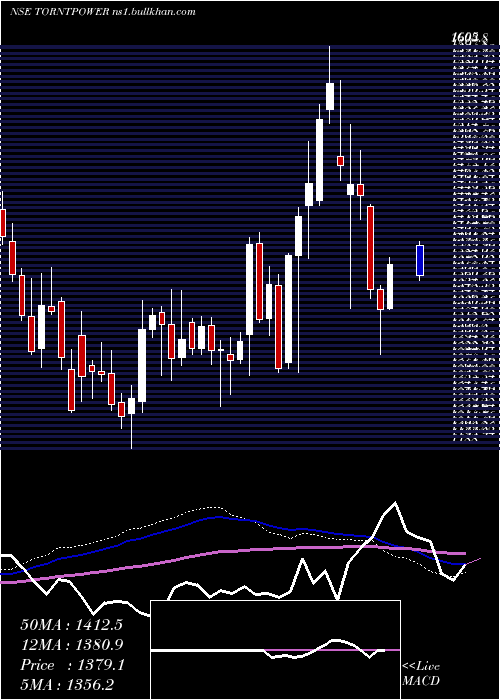  weekly chart TorrentPower