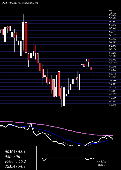  Daily chart TotalTransport