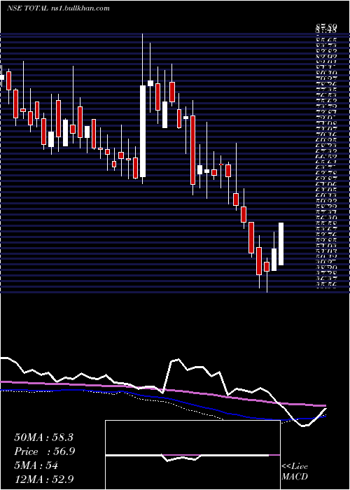  weekly chart TotalTransport