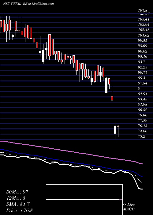  Daily chart TotalTransport