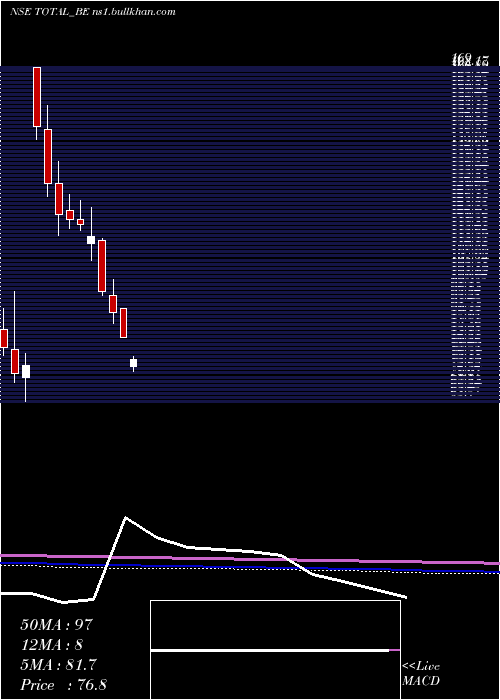  monthly chart TotalTransport