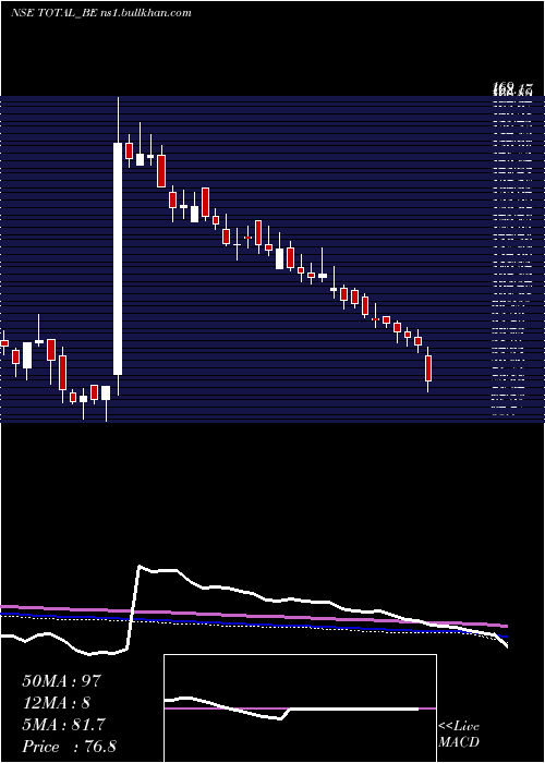 weekly chart TotalTransport