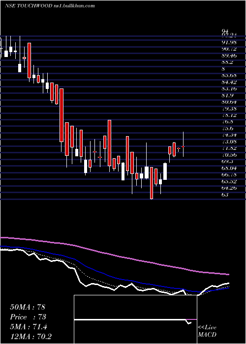  Daily chart TouchwoodEntertain