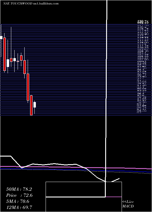 monthly chart TouchwoodEntertain