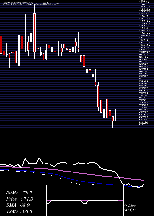  weekly chart TouchwoodEntertain
