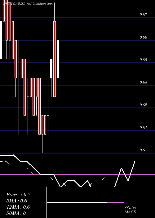  Daily chart ToyamSports