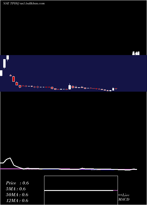  weekly chart TeamoProductions