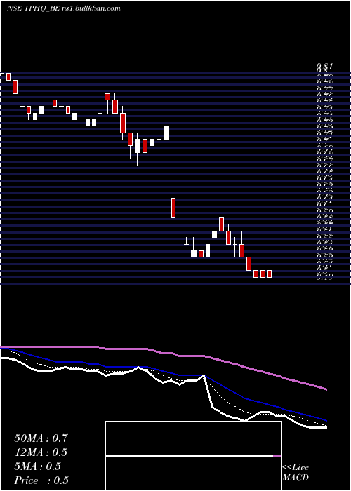  Daily chart TeamoProductions