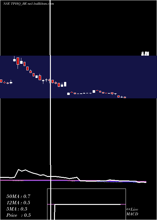  weekly chart TeamoProductions