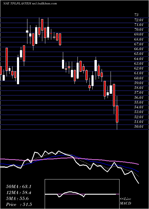  Daily chart TplPlastech