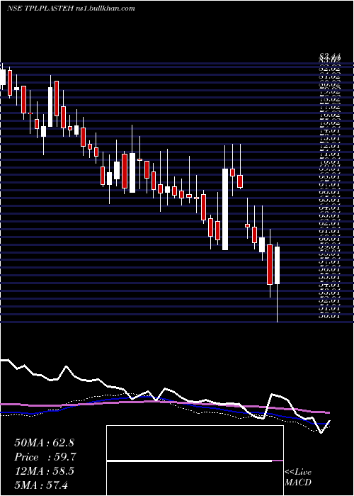  weekly chart TplPlastech