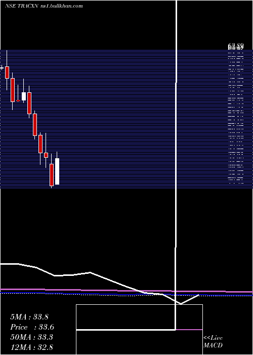  monthly chart TracxnTechnologies