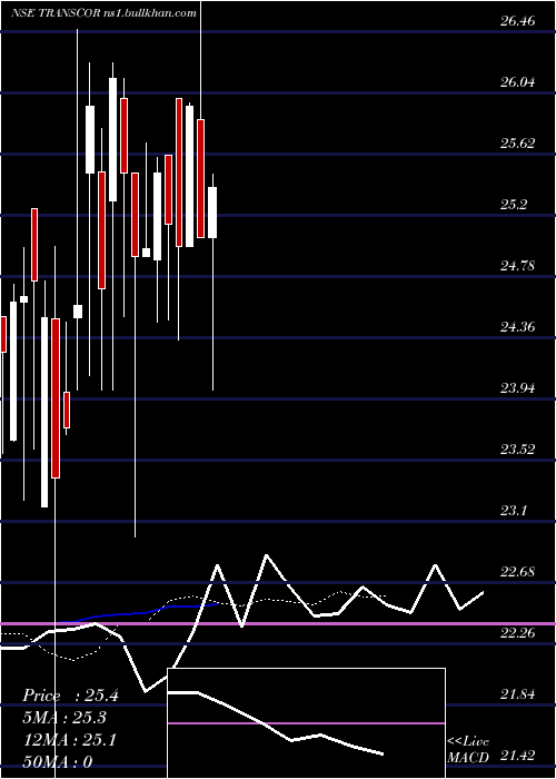 Daily chart TranscorpInternational