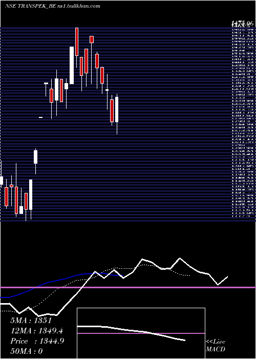  Daily chart TranspekIndustries
