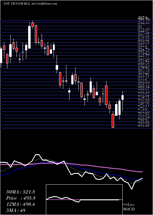  Daily chart TransrailLighting