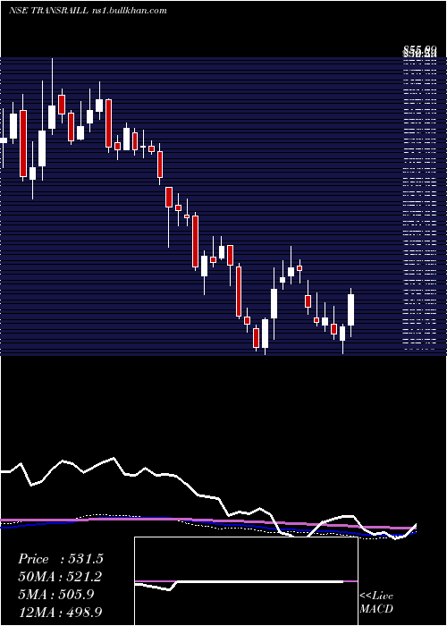  weekly chart TransrailLighting