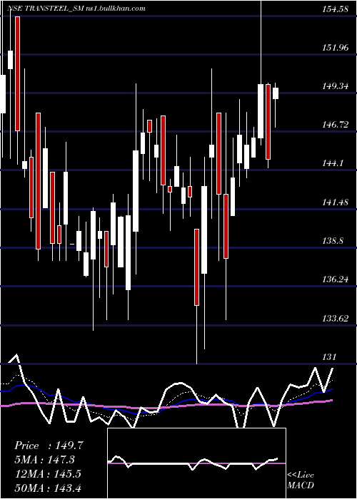  Daily chart TransteelSeating