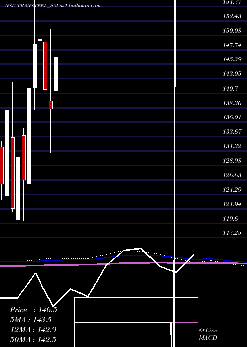  monthly chart TransteelSeating