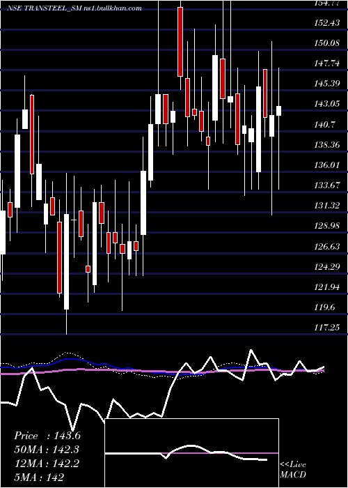  weekly chart TransteelSeating