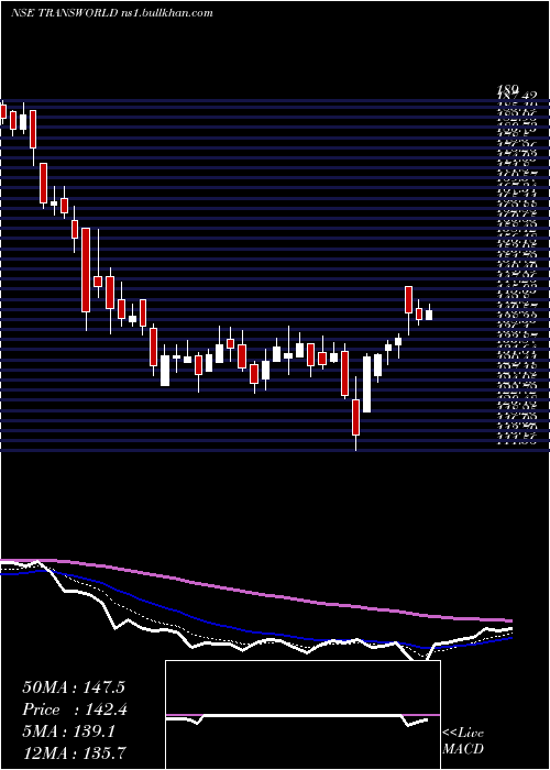  Daily chart TransworldShip