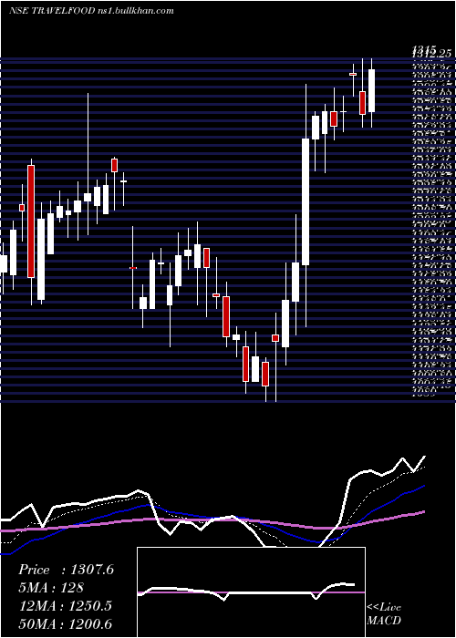  Daily chart TravelFood