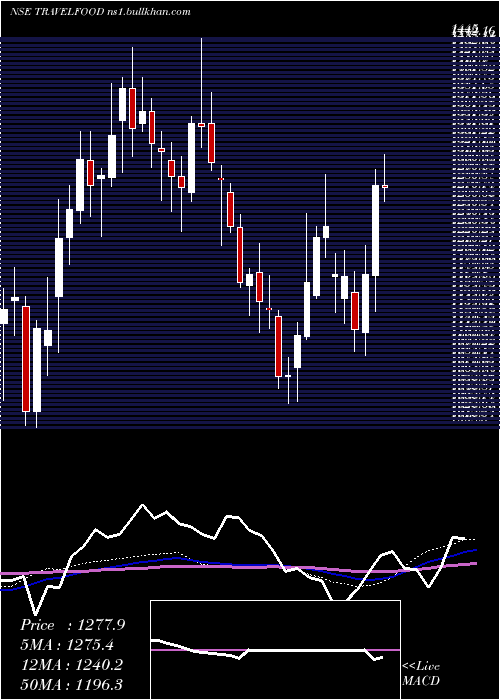  weekly chart TravelFood