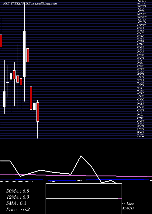  monthly chart TreeHouse
