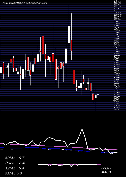  weekly chart TreeHouse