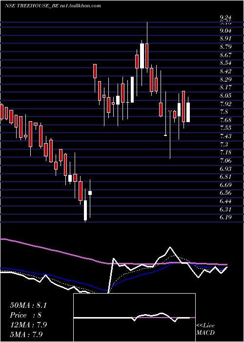  Daily chart TreeHouse