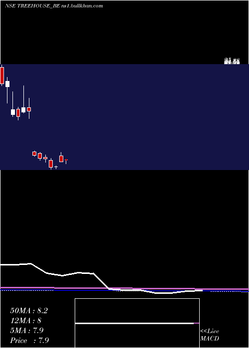  monthly chart TreeHouse