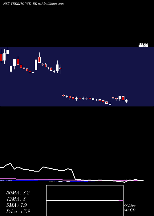  weekly chart TreeHouse