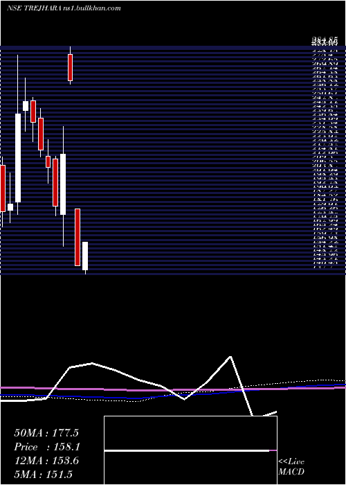  monthly chart TrejharaSolutions