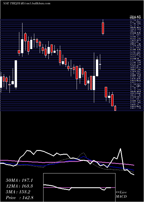  weekly chart TrejharaSolutions